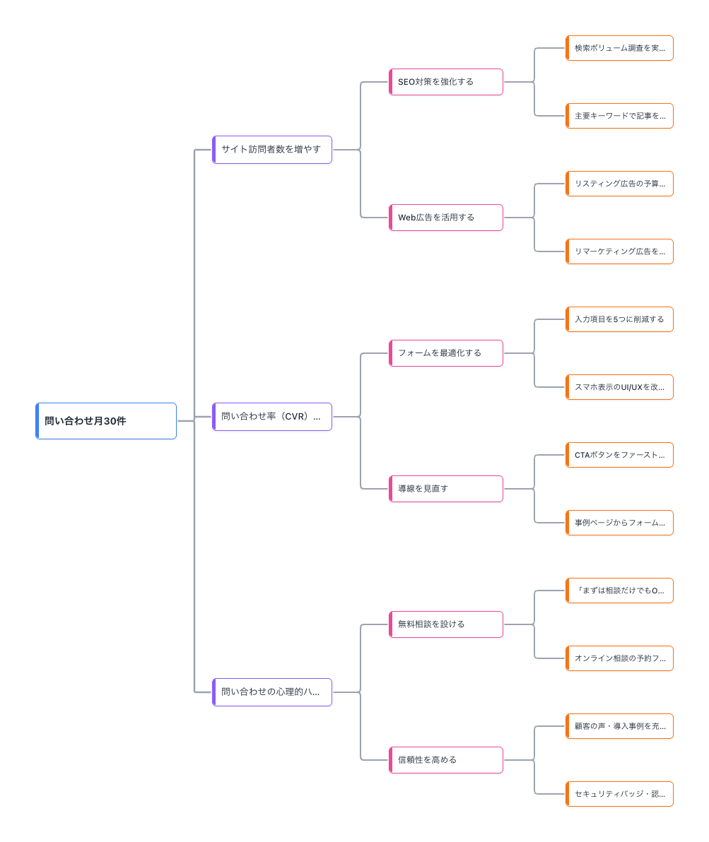 自社Webサイトからの問い合わせ数を月30件に増やす系統図